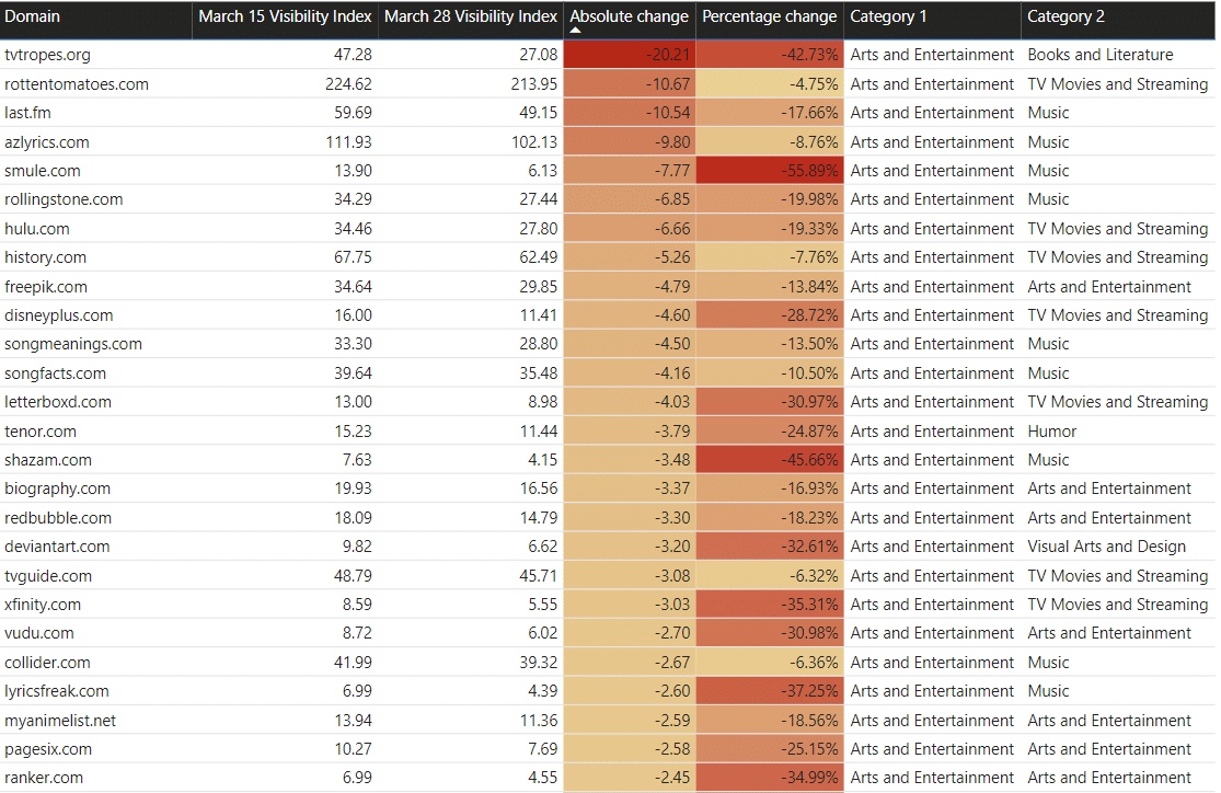 Chart listing out the biggest visibility point losers in the music category.