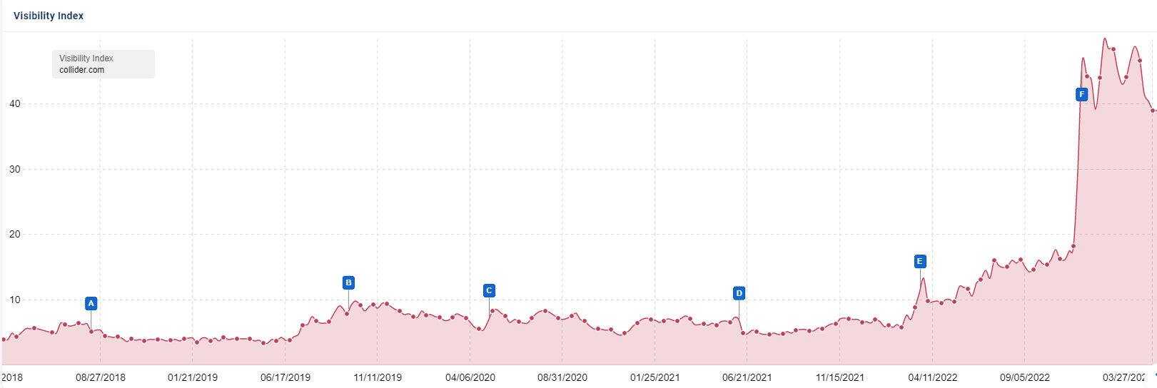 A graph showing collider.com's gains in traffic over the past several years, with a significant spike a the end of 2022.