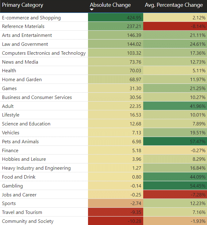 Chart listing out the biggest visibility point winners and losers across categories from the March 2023 Core Update.