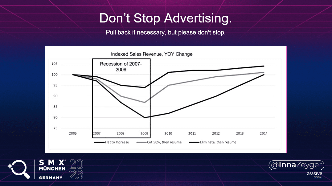 Graph showing how cutting back on advertising spend during the 2007-2009 recession impacted sales following the return to a more stable economy in the years following.