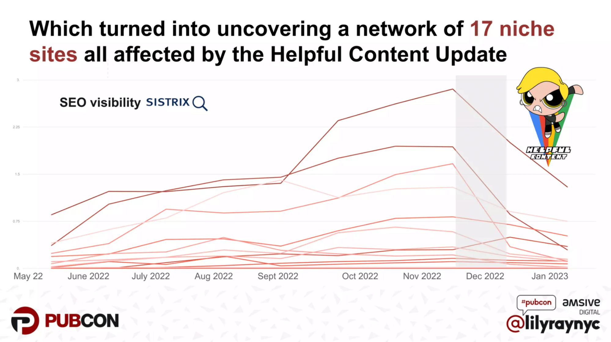 A graph showing a network of 17 sites' rankings hit after the rollout of the helpful content update.
