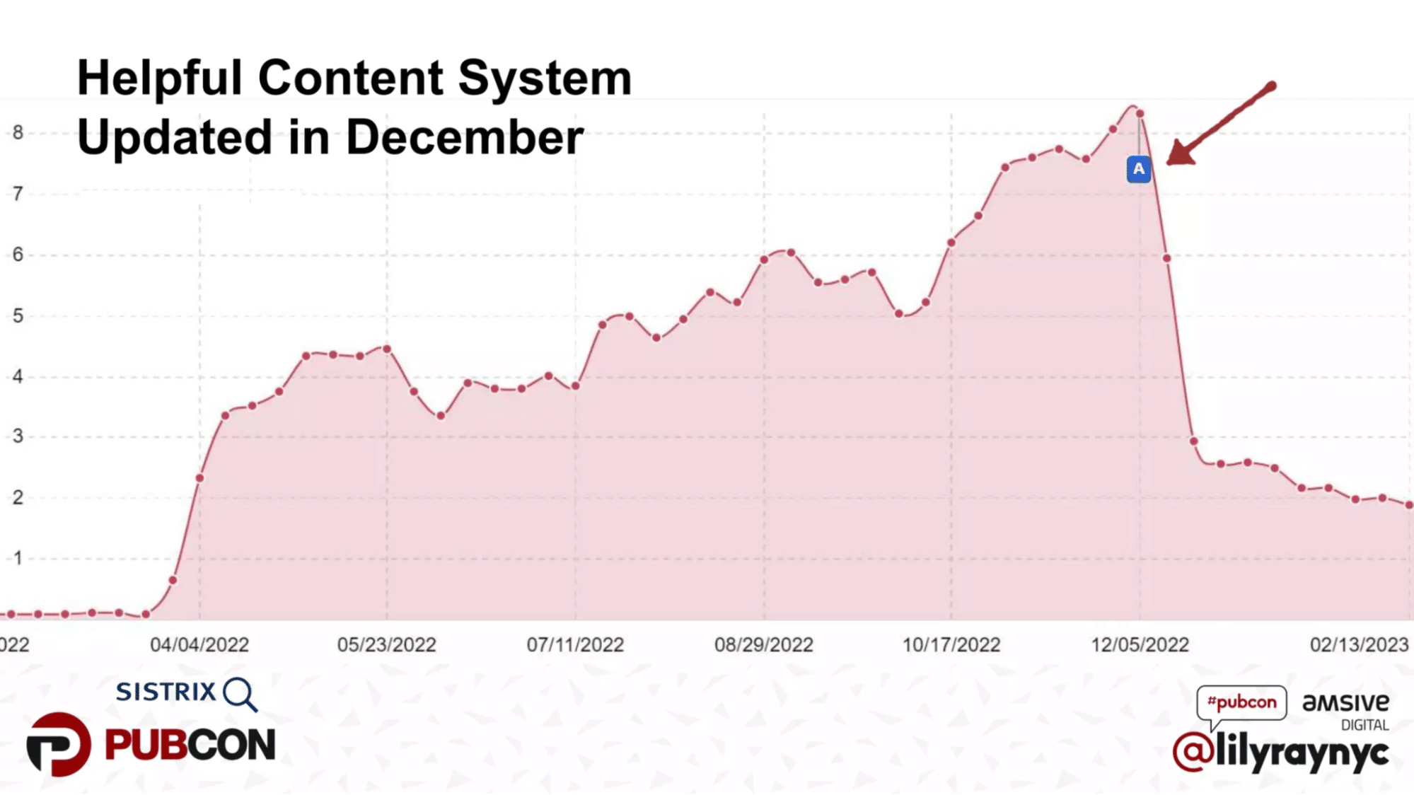 Graph showing the delayed impact of the helpful content system from when it was announced in August vs. when major shifts started showing up in December.