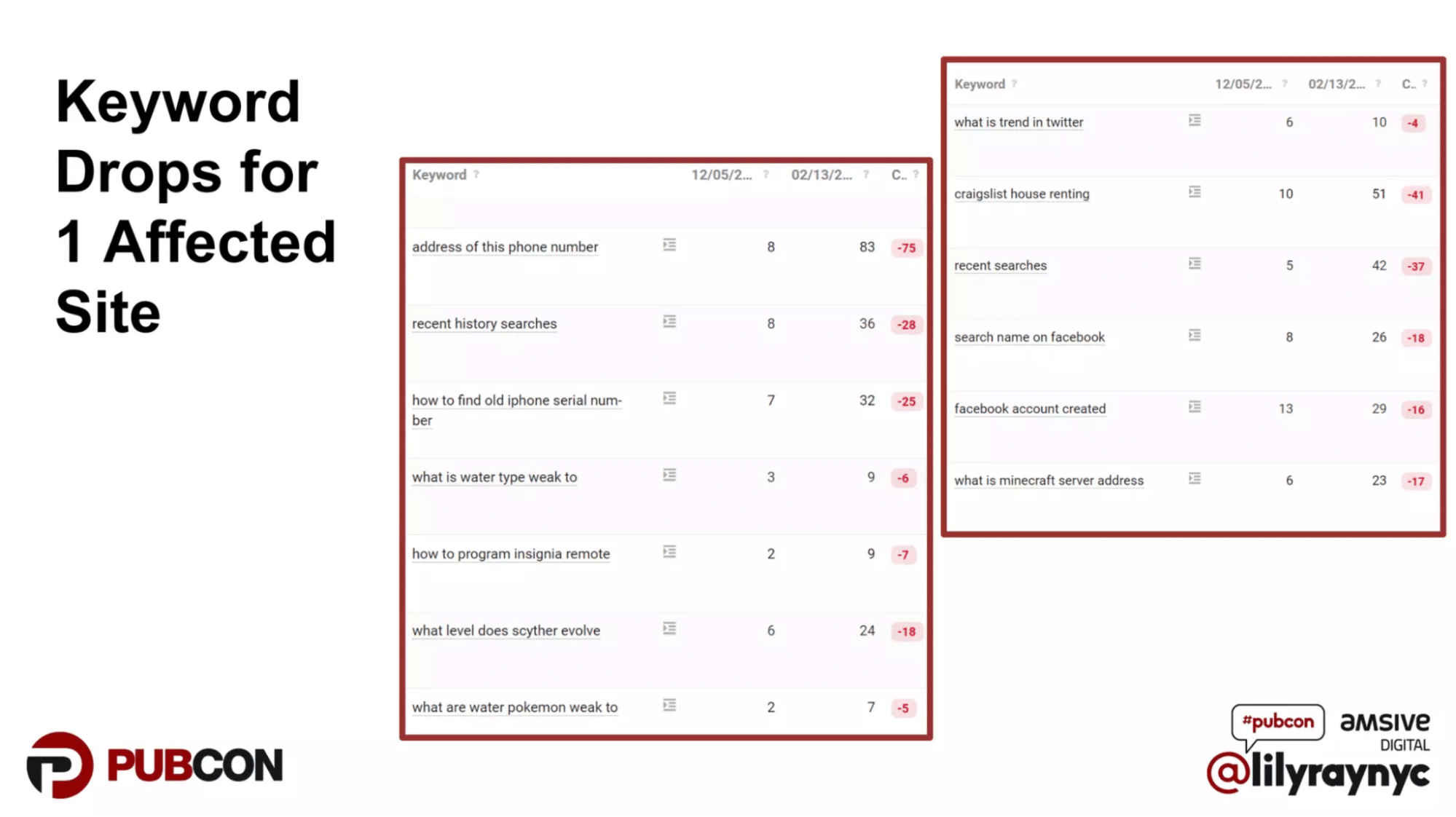 A range of keywords negatively affected by the helpful content system that indicate the site ranking for these terms was covering too wide of a range of topics.