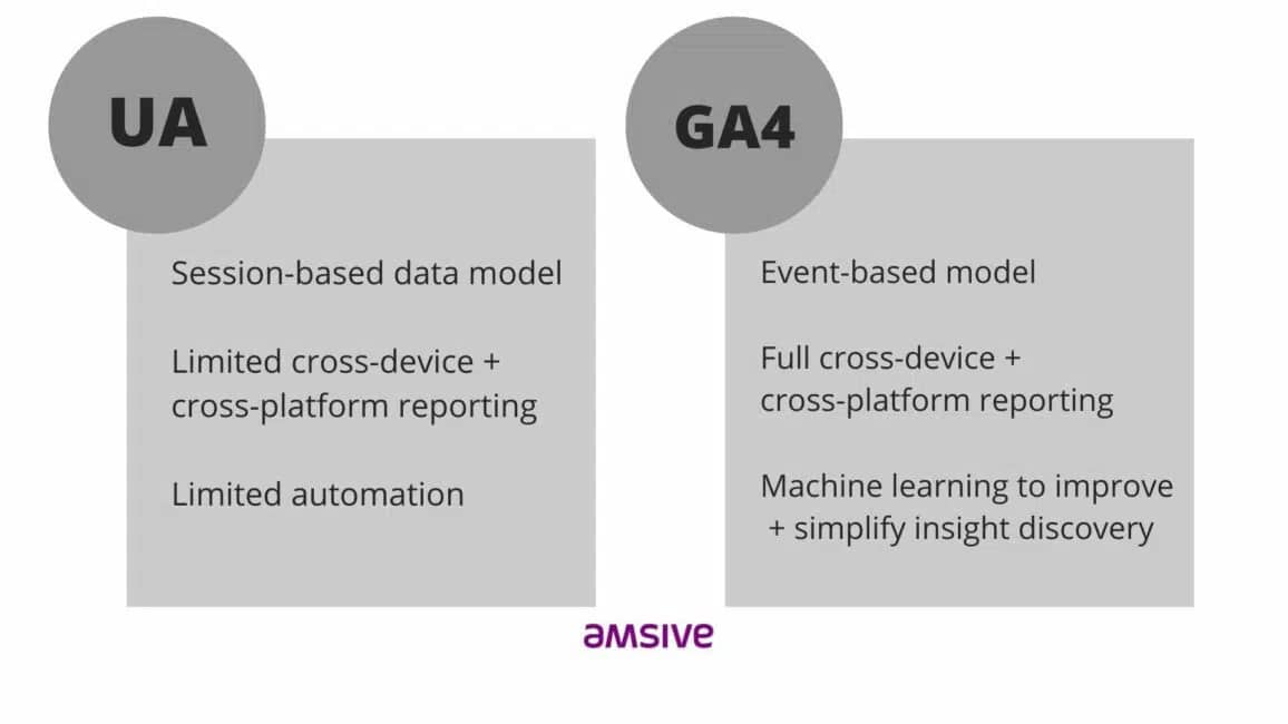 UA: Session-based data model, Limited cross-device + cross-platform reporting, and Limited automation

GA4: Event-based model, Full cross-device + cross-platform reporting, and Machine learning to improve + simplify insight discovery.
