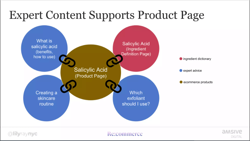 A slide by Lilly Ray demonstrating how expert content supports a product page