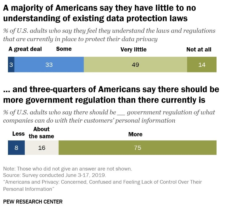 Chart from Pew Research Center showing that a majority of Americans say they have little to no understanding of existing data protection laws.