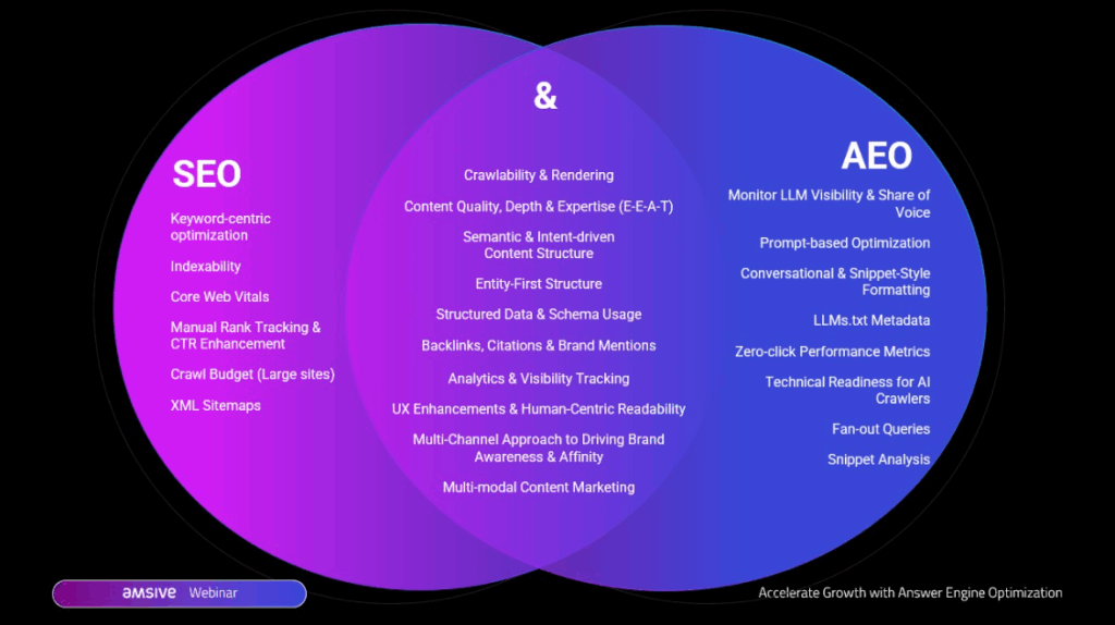 A venn diagram outlining SEO, AEO, and where the two overlap.