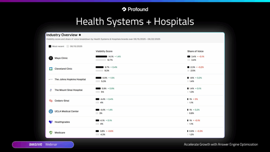 A graph that shows the visibility share of health systems and hospitals in answer engines.