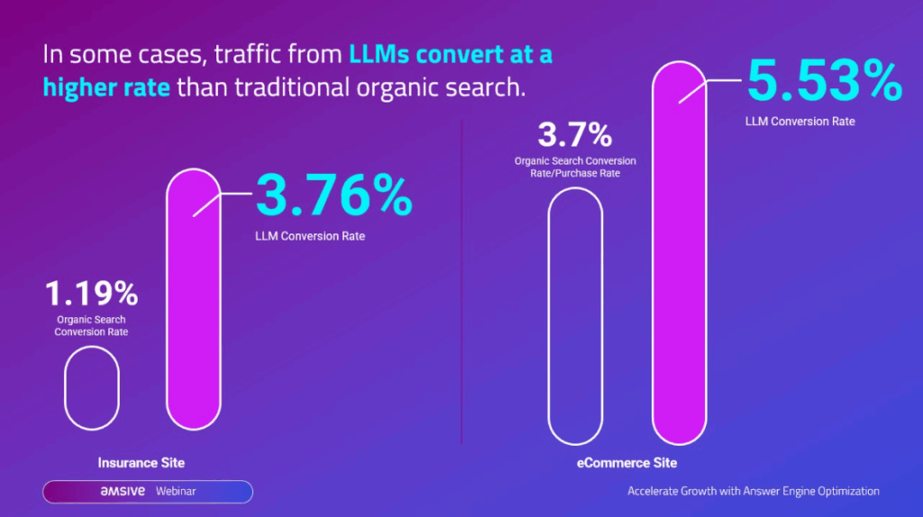 A graphic that lays out the positive impact on LLM visibility on conversion rates