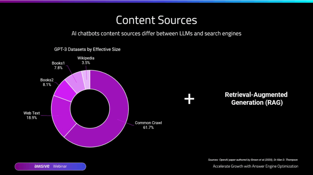 A graphic that shows where AI chatbots are commonly retrieving data from