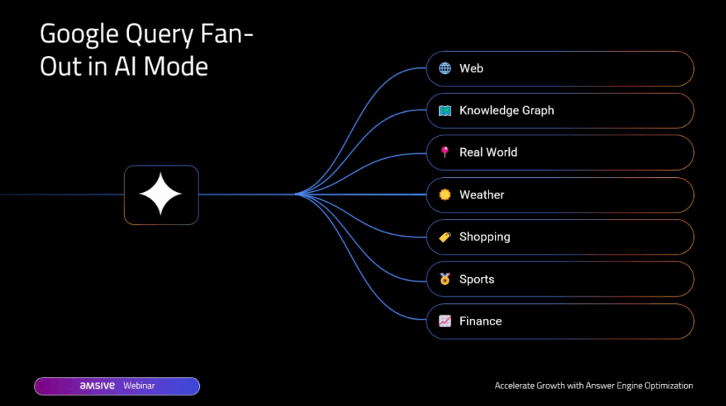 A graphic that outlines the sources that AI Mode pulls for its fan-out queries