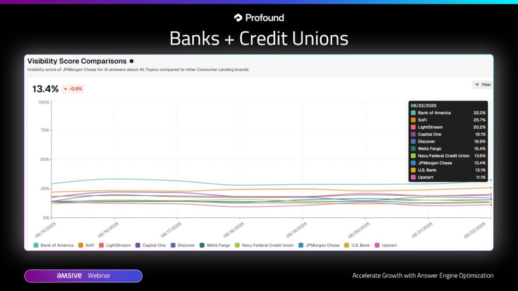 A graph that shows the visibility share of banks and credit unions in answer engines.