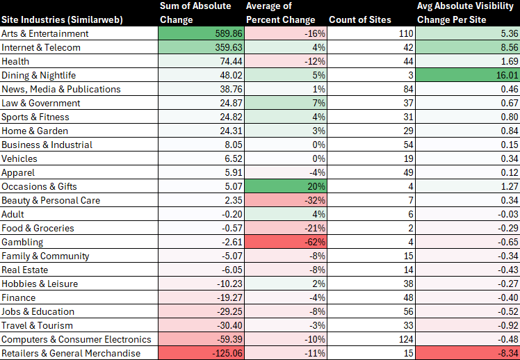 June 2025 Google core update winners and losers by category - sistrix and similarweb - analysis by Lily Ray at Amsive