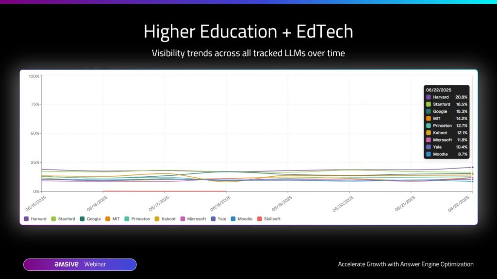 A graph that shows the visibility share of visibility for Higher Ed and EdTech in answer engines.