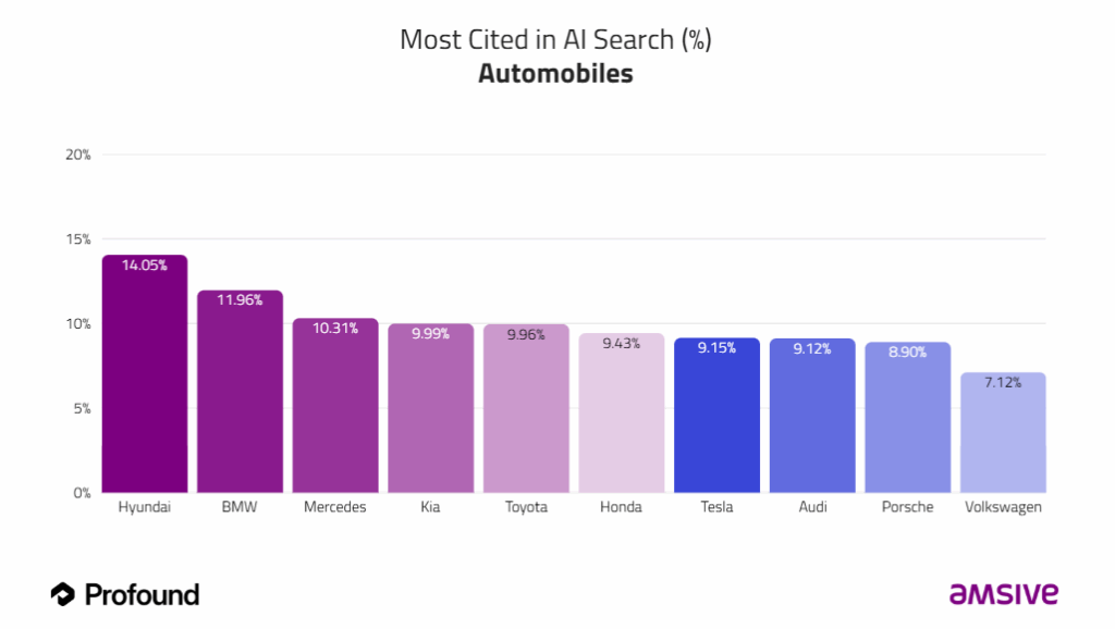 A bar graph showcasing the most cited brands in AI search for automobiles