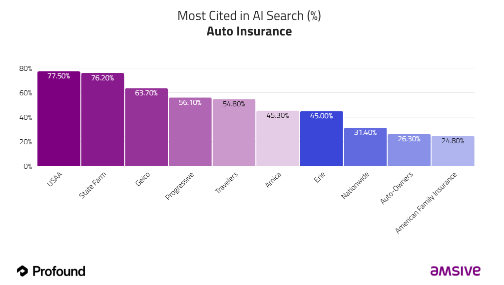 A bar graph showcasing the most cited brands in AI search for auto insurance