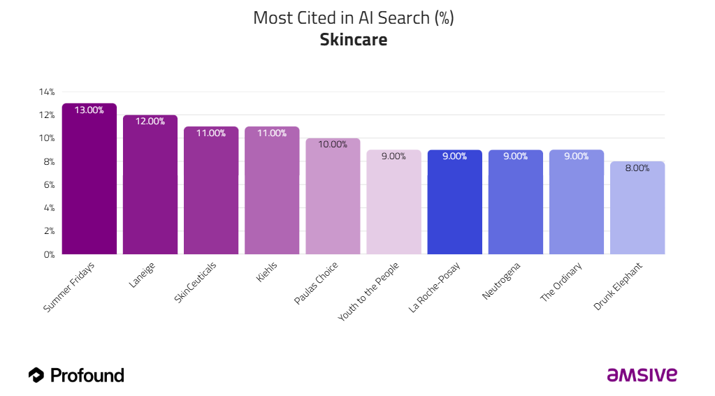 A bar graph showcasing the most cited brands in AI search for skincare