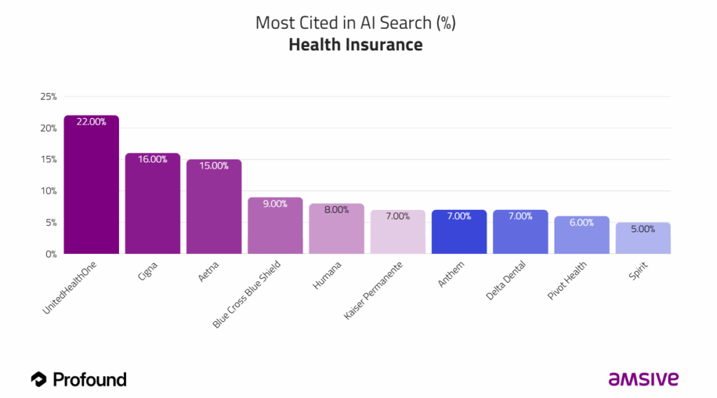 A bar graph showcasing the most cited brands in AI search for health insurance