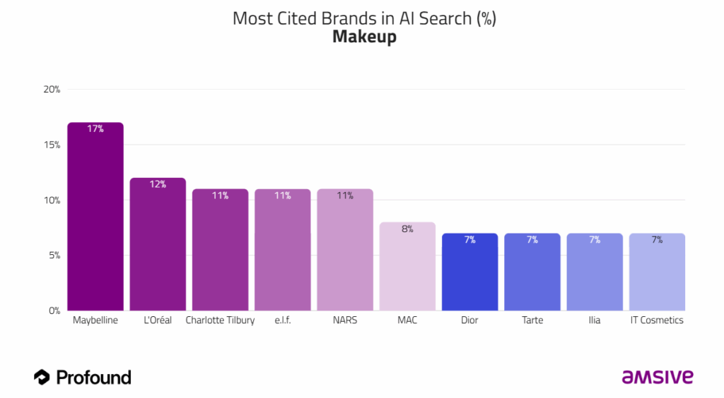 A bar graph showcasing the most cited brands in AI search for makeup