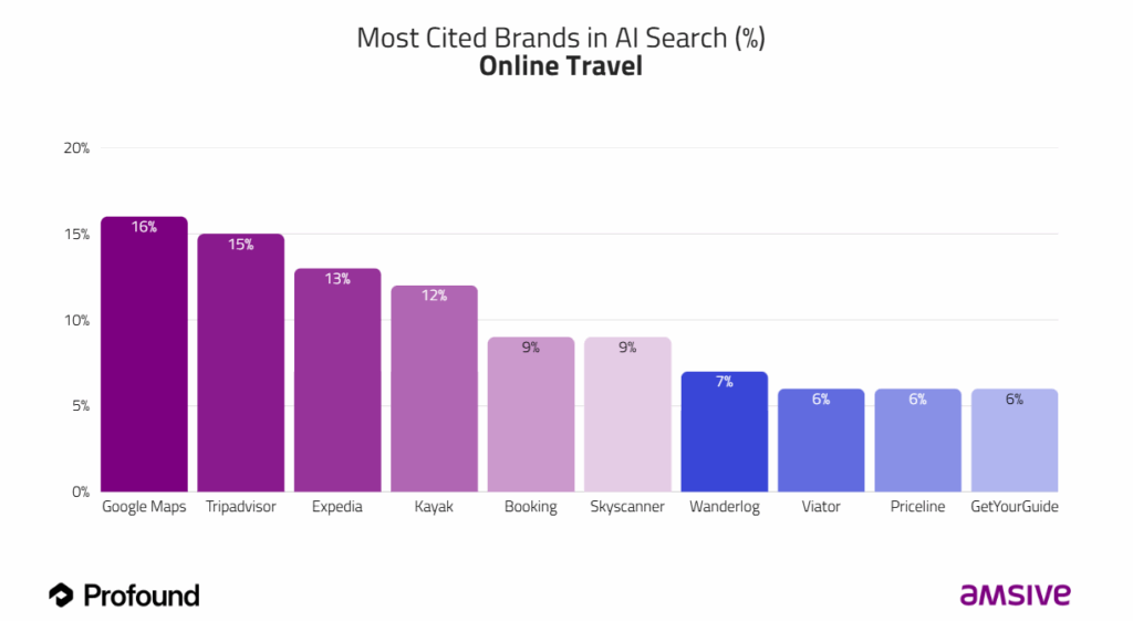 A bar graph showcasing the most cited brands in AI search for online travel