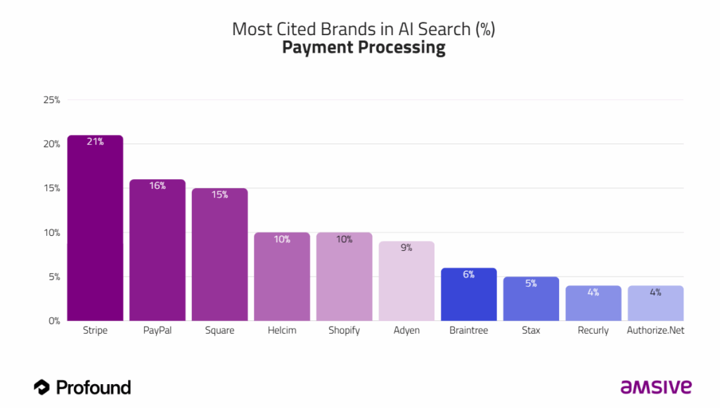 A bar graph showcasing the most cited brands in AI search for payment processing