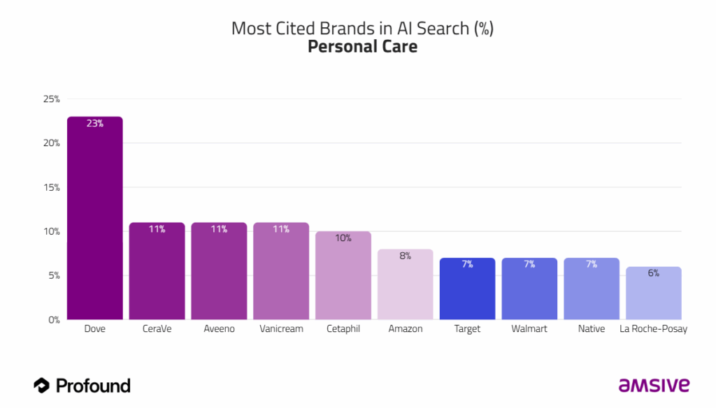 A bar graph showcasing the most cited brands in AI search for personal care