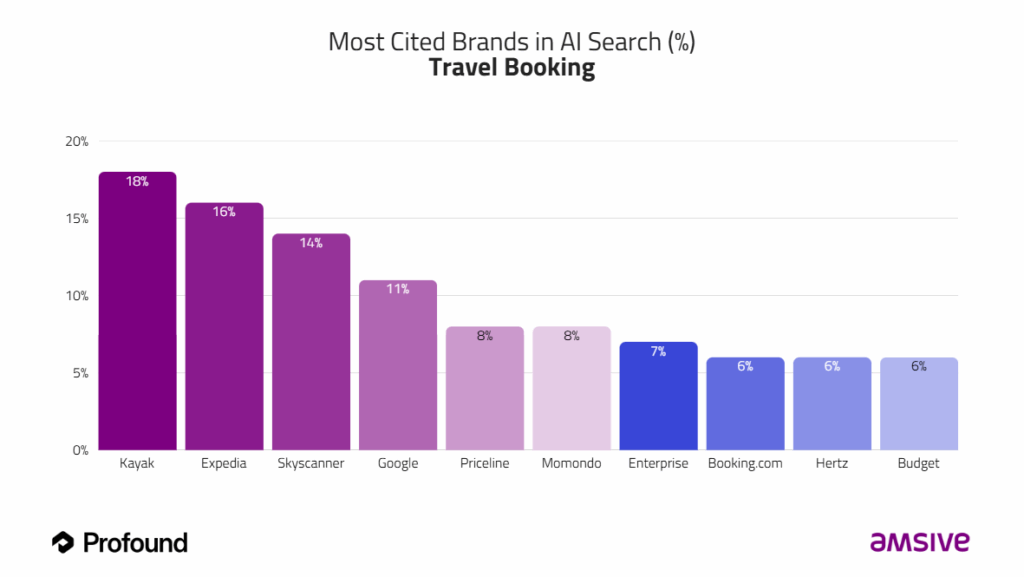 A bar graph showcasing the most cited brands for travel booking