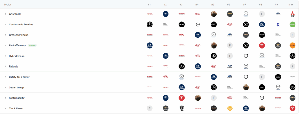 most visible automobile brands in AI Search by topic