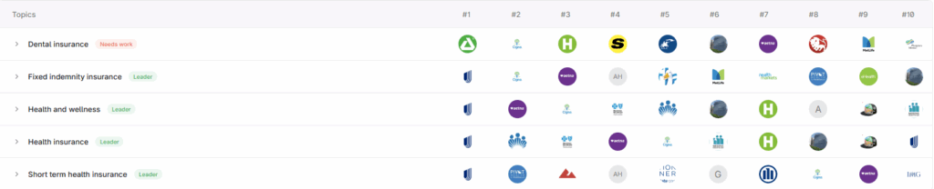 most cited health insurance brand by topic in LLMs - profound