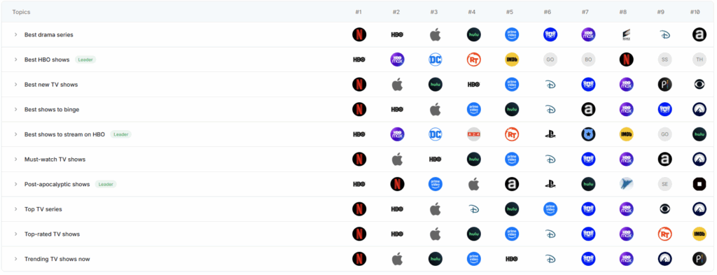 most cited brands by topic in LLMs - media and entertainment brands - profound data