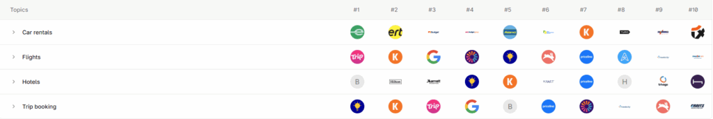 most visible brands - travel booking - llm responses AI search - profound