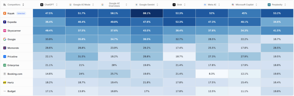 most visibly travel booking brands by LLM platform