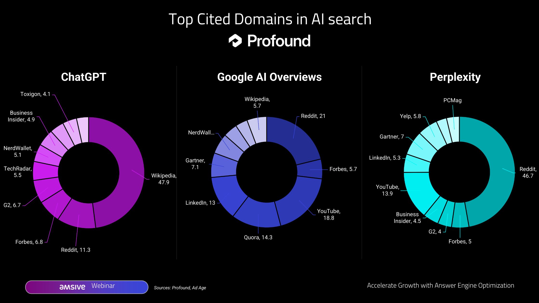 A chart that breaks down the top sites cited by ChatGPT, Perplexity, and AI Overviews