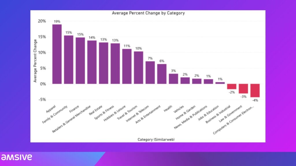 A chart showcasing the average percentage change by category as a result of the December 2025 core update. 