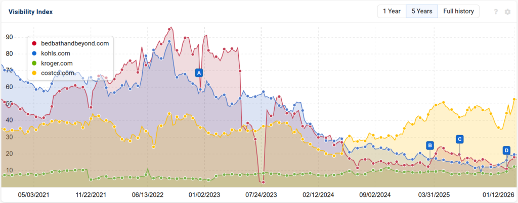 retail and ecommerce winners, december 2025 core update