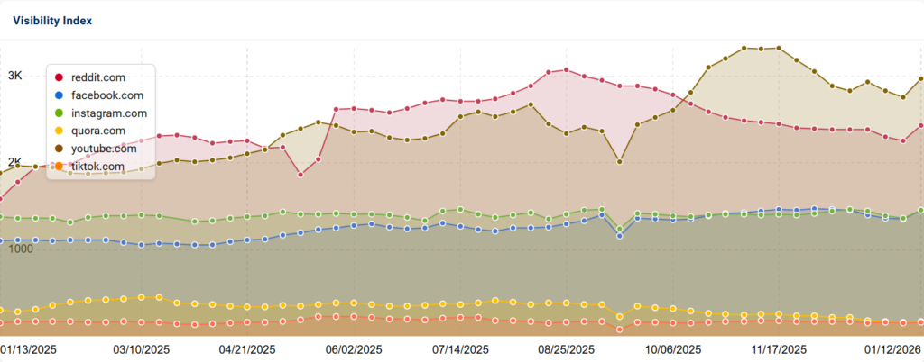 reddit, facebook, instagram, quora, youtube and tikok - december 2025 core update